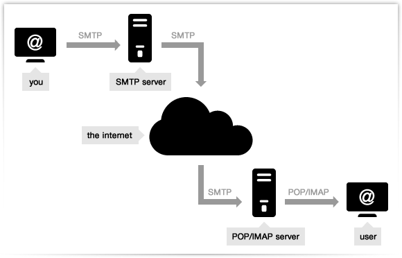 Gmail's SMTP