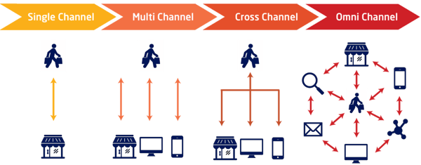 single multi cross omnichannel