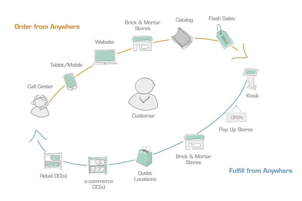 omnichannel approach