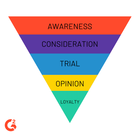 Marketing funnel cycle