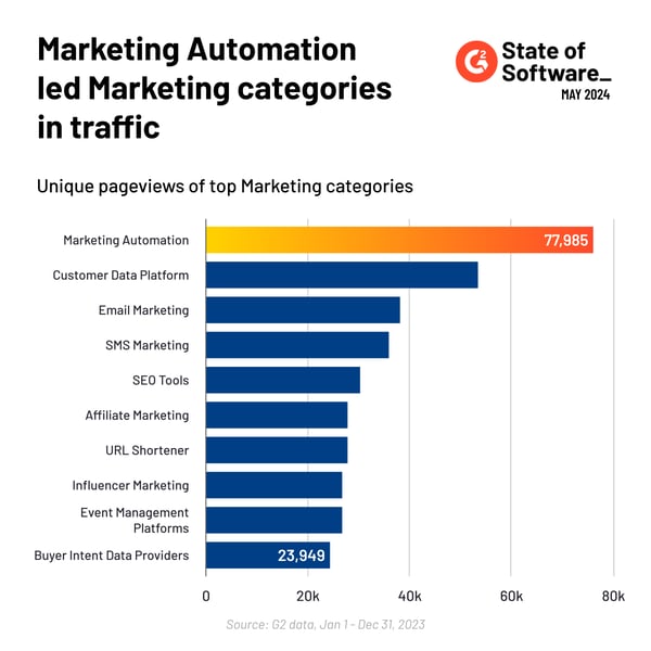 Marketing automation leads all marketing categories in traffic