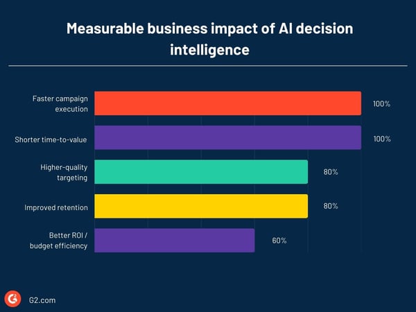 Measurable Business Impact of AI Decision Intelligence