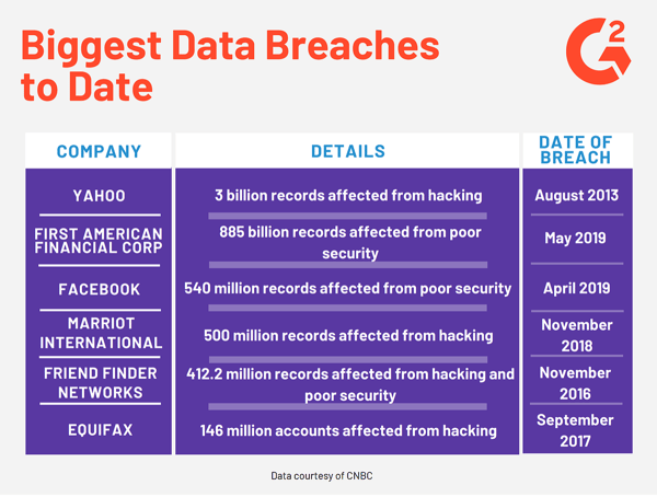 largest data leaks to date