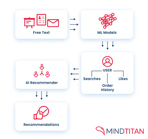 MindTitan Chatbot machine learning