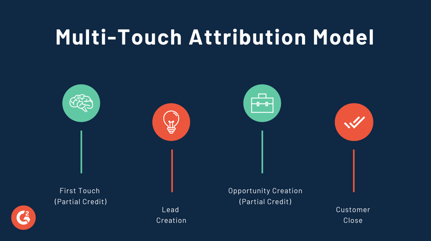 Multi touch attribution
