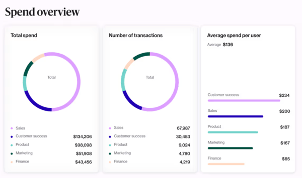 Navan spend overview