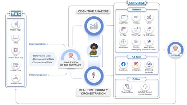 Netcore Customer Engagement Platform