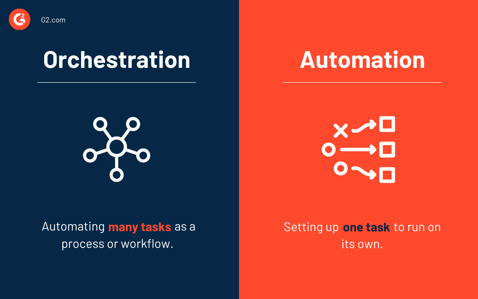 Network%20automation%20vs.%20network%20orchestration%20(3)