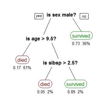 Decision tree analysis example