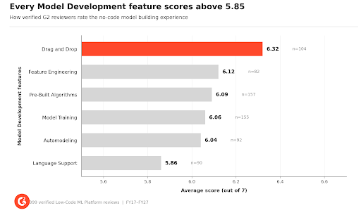 No-code-features-g2-data