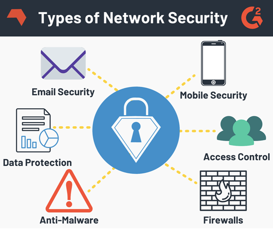 types of network security 