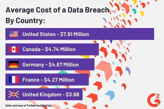 cost of a data breach