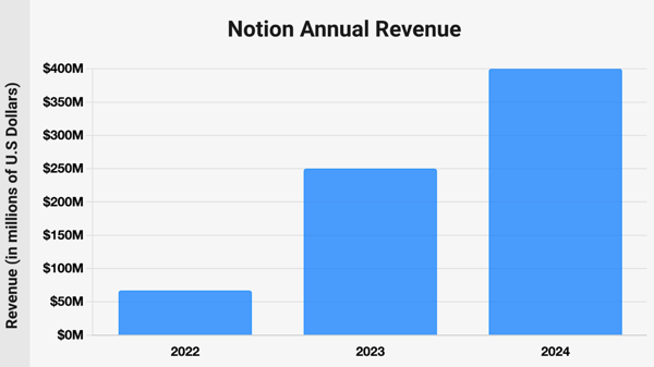 Notion annual revenue