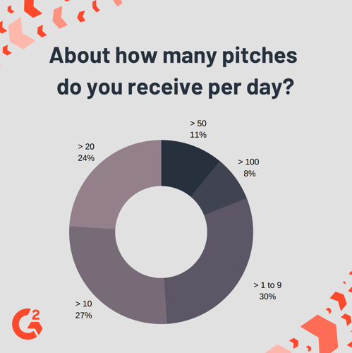 Number of pitches journalists receive per day