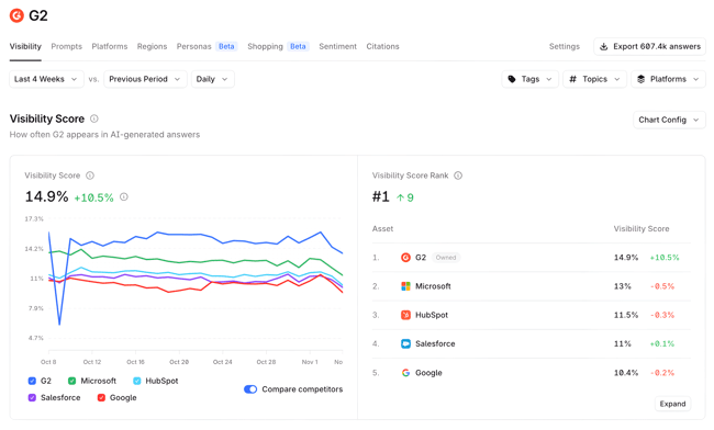 Oct data - G2 first-party data about our AI LLM citation rankings