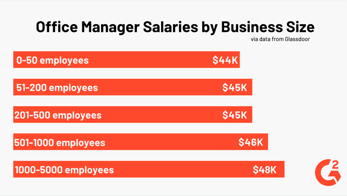 Office Manager salary by company size