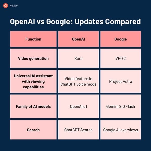 OpenAI vs Google Updates Compared