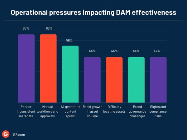 Operational pressures impacting DAM effectiveness