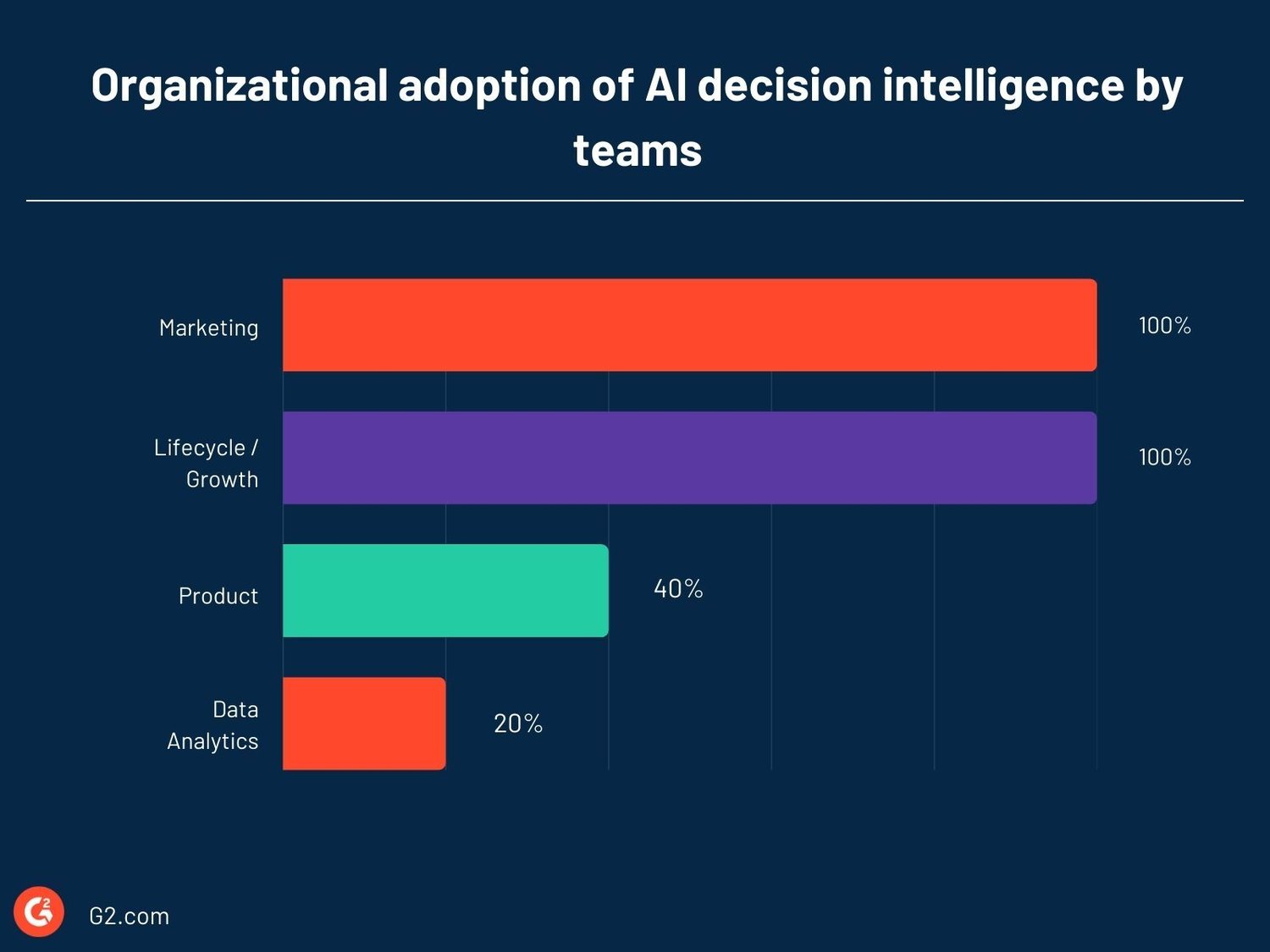 AI Decision Intelligence in Marketing: G2’s 2026 Industry Report
