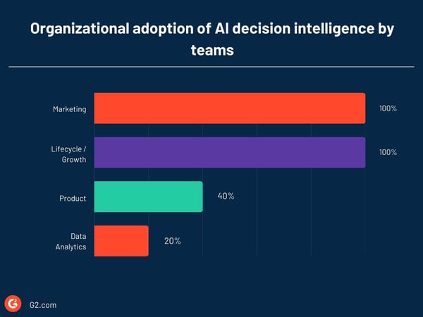 Organizational Adoption of AI Decision Intelligence by Team