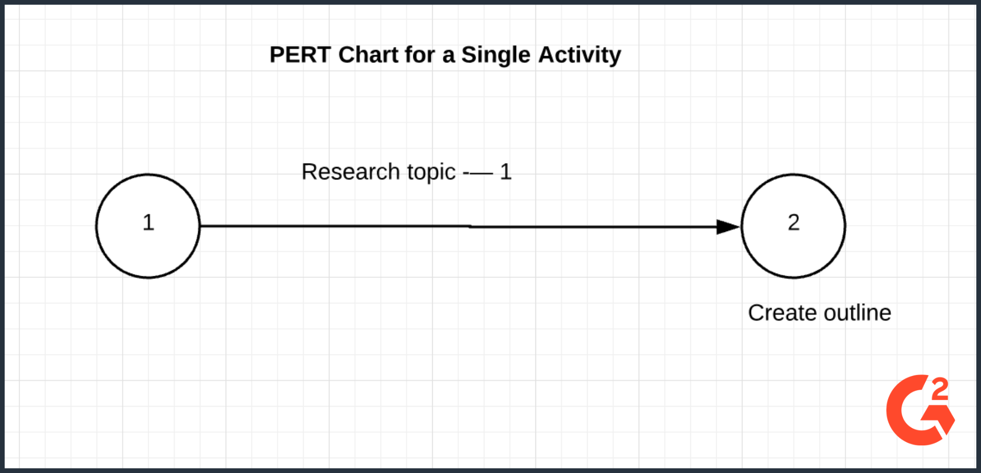 How To Create A Pert Chart