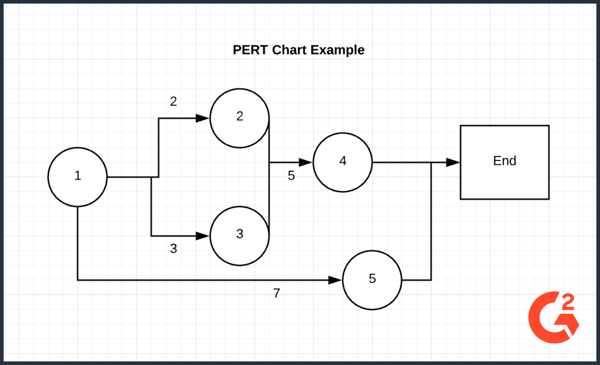 Pert Chart example 2