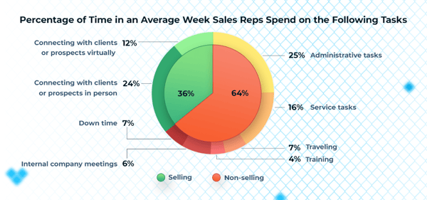 Time Sales Reps Spend Following Tasks