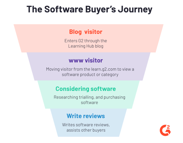 conversion meaning when buying software