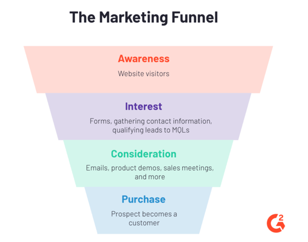 how CTAs and CRO work in the marketing funnel