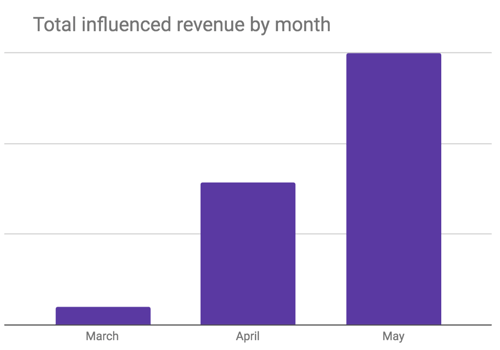 meaning of conversions  - influenced revenue goal