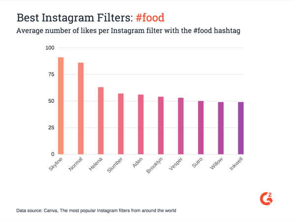 Best Insta filters for foodies