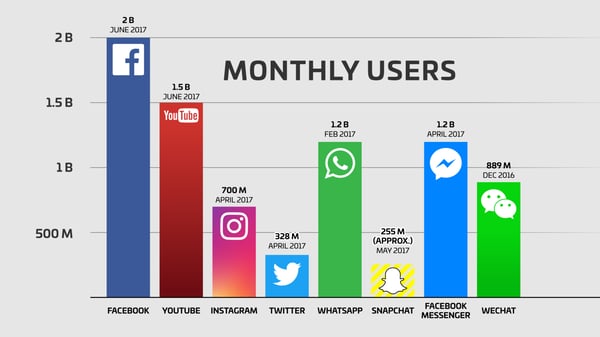 Youtube-social-media-users