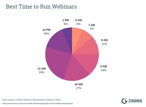 best-time-of-day-for-webinar