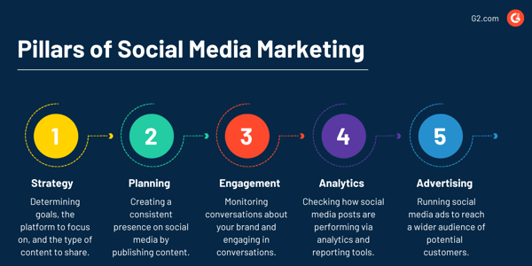 Social Media - Because Marketing