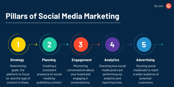 Social Media Marketing