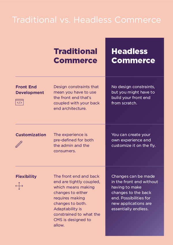 traditional vs. headless commerce