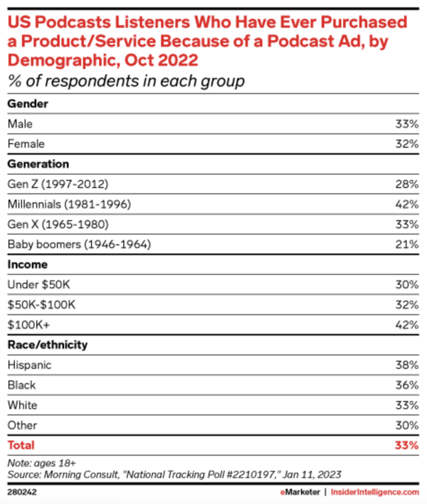 Podcast advertising statistics