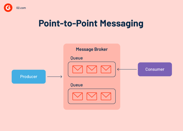 Point-to-Point (P2P) messaging model