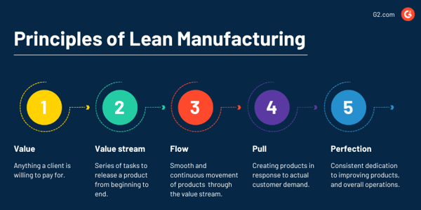 Principles of lean manufacturing