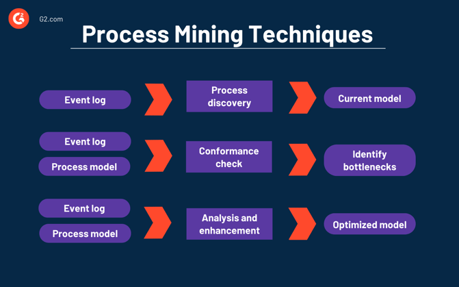 What Is Process Mining? Explore the Best Practices and Tools