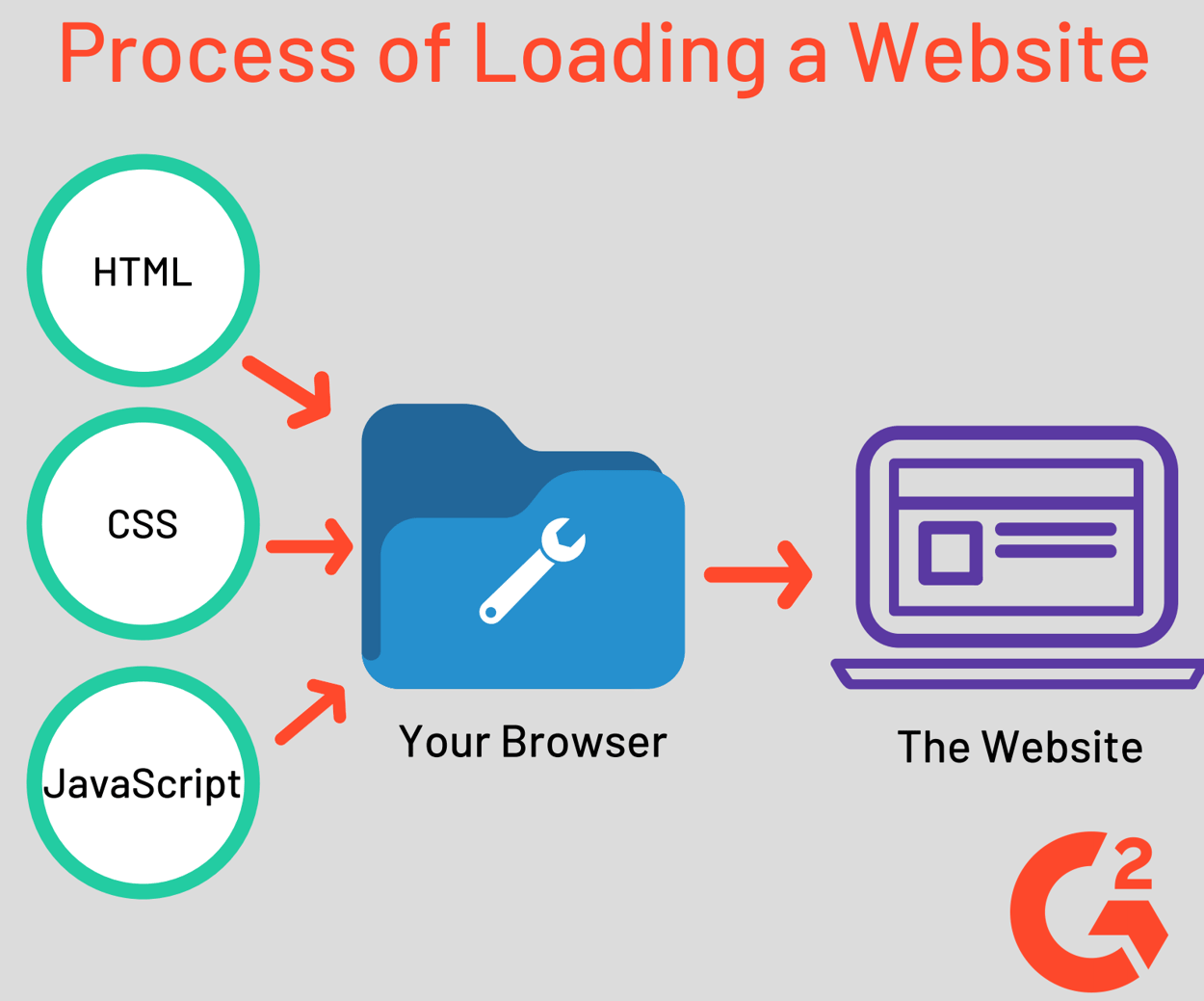 Coding for Websites: Everything You Need To Know