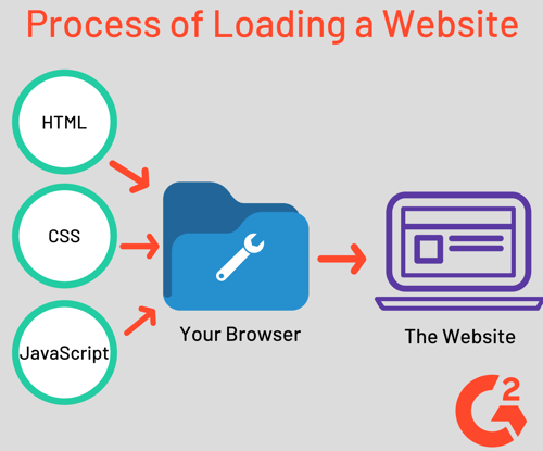 Process of Loading a Website