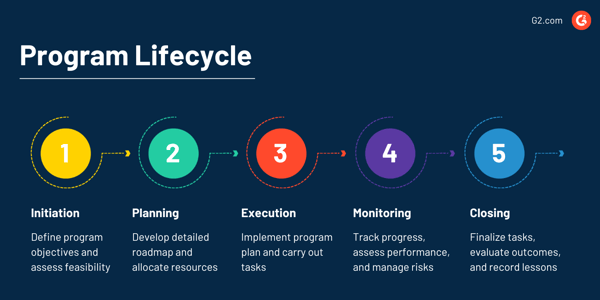 Program lifecycle