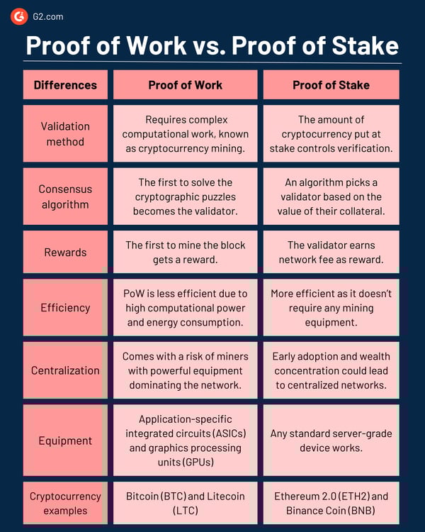 Proof of Work vs Proof of Stake