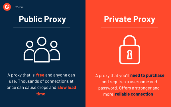 Public proxy vs. private proxy