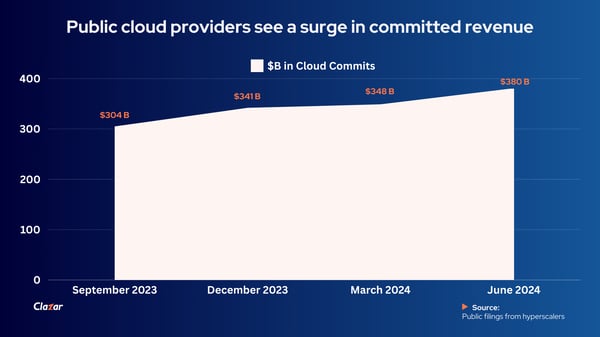 Public cloud providers see a surge in cloud commits