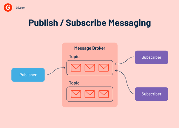 Pub/sub messaging model