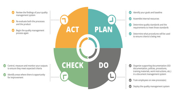 QMS or quality management systems workflow