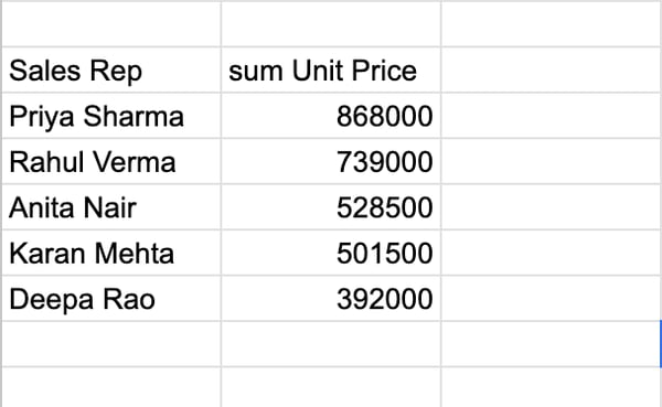 QUERY output- sales data aggregated cleanly without a pivot table