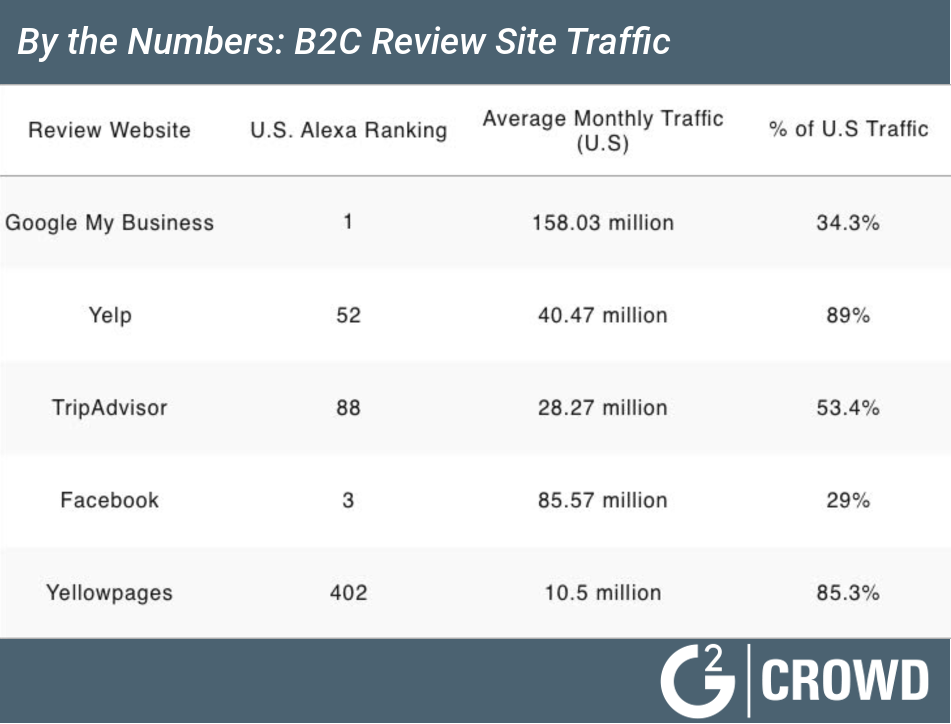 B2C-review-sites